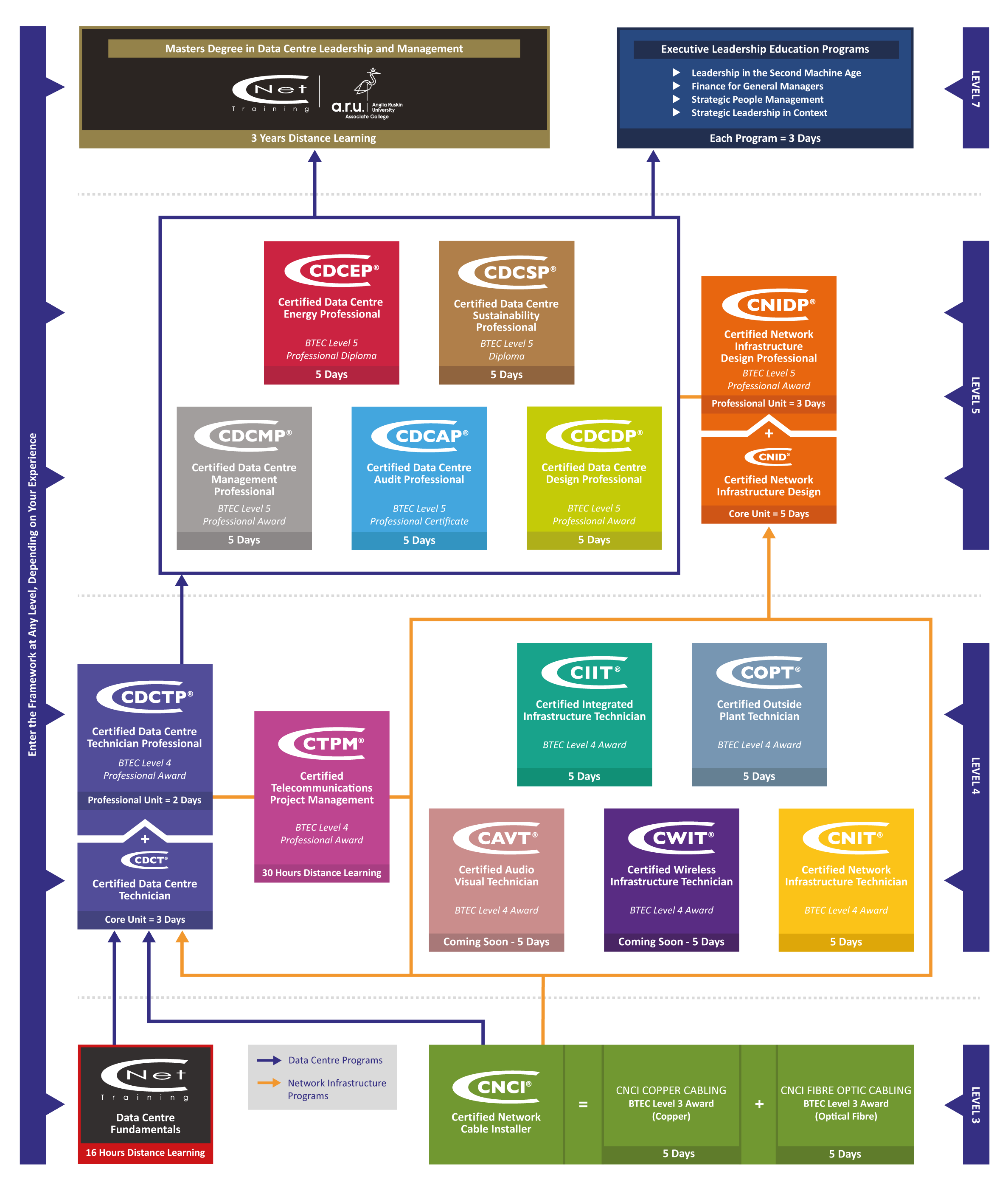 The Global Digital Infrastructure Education Framework UK Training