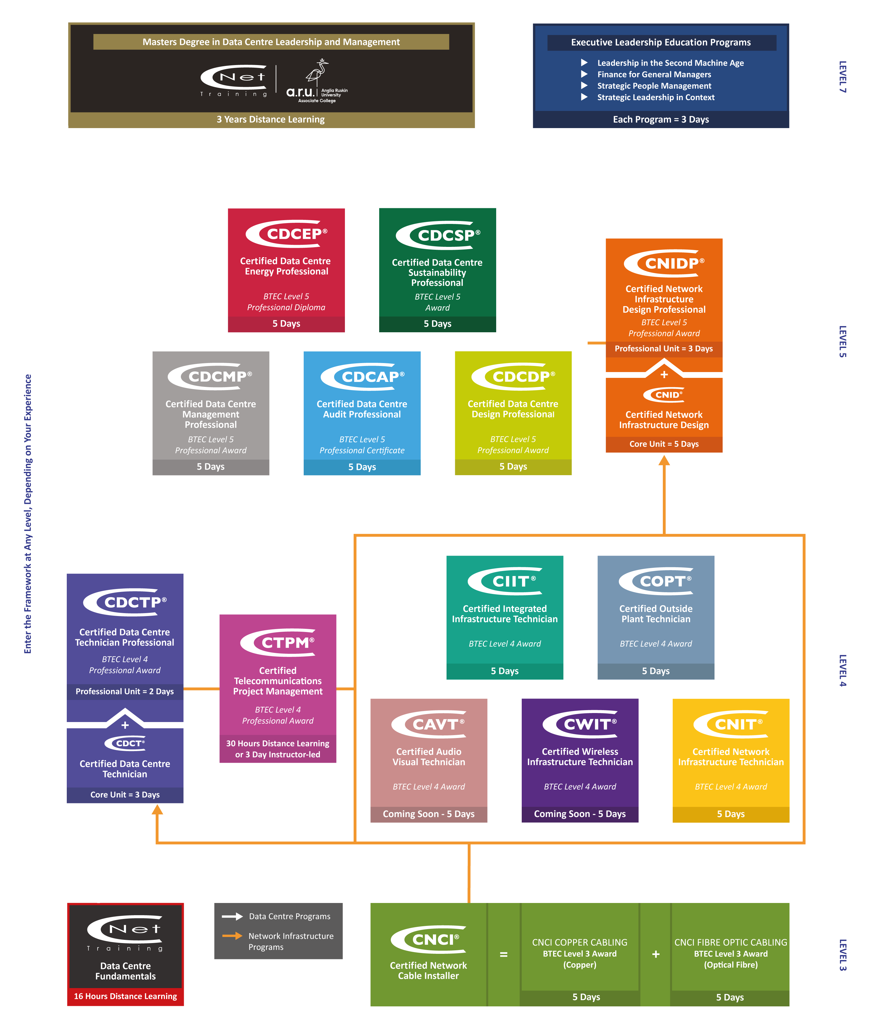 The Global Digital Infrastructure Education Framework | CNet Training